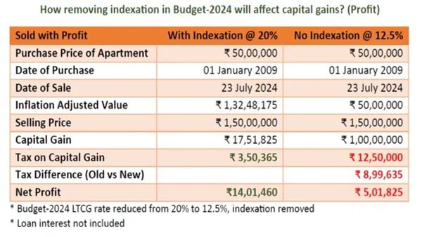 நீங்கள் 23 ஜூலை, 2024 க்கு முன்னர் வீடு/நிலமோ விற்றிருந்தால் நற்செய்தி.. மத்திய அரசு தரும் இரண்டு லாபம்