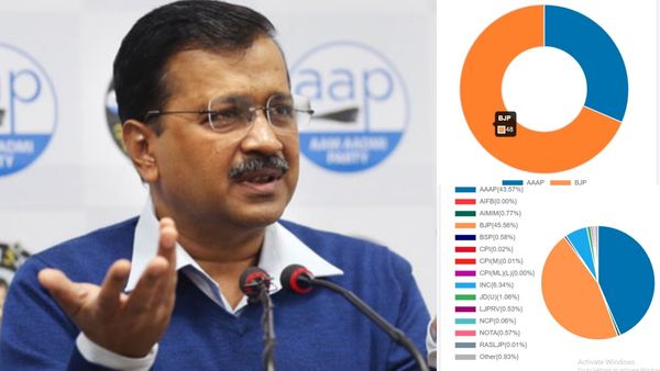 டெல்லி தேர்தல்: பாஜக 45.56%; ஆம் ஆத்மி 43.57%.. 2% வாக்கு வித்தியாசத்தில் கோட்டையை இழந்த கெஜ்ரிவால்!
