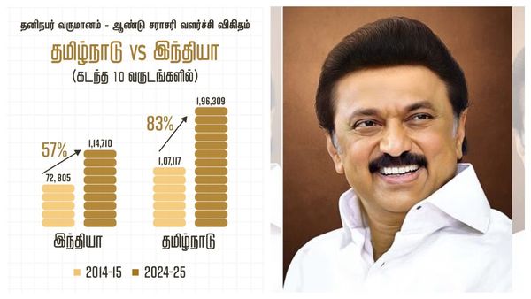 தனிநபர் வருமானம்: திமுக ஆட்சியில் இருமடங்கு வளர்ச்சி - முதல்வர் ஸ்டாலின் பெருமிதம்