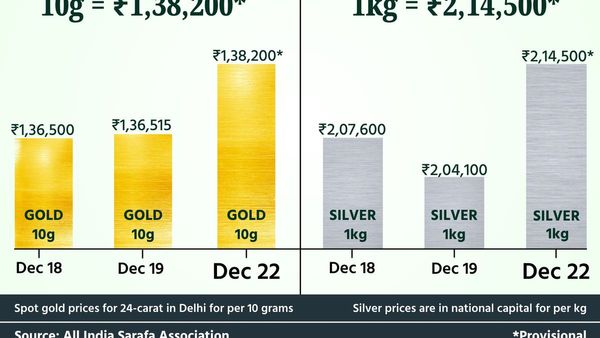 ஆட்ட நாயகன் தங்கம் இல்லை, வெள்ளி! விலை டிரெண்ட்டை பாருங்க.. கத்துக்கோங்க மக்களே