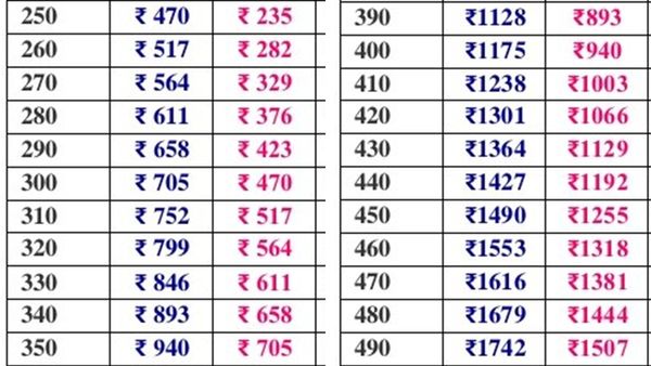 210 யூனிட்டுக்கு 282 இதுவரை வசூலிக்கப்பட்டது.. இனி 47 ரூபாய்.. மின் வாரியம் வெளியிட்ட பட்டியல்