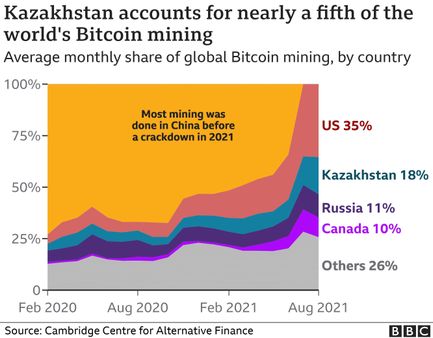 கிரிப்டோகரன்சி: பிட்காயின் மதிப்பு சரிவுக்கும், கஜகஸ்தான் போராட்டத்துக்கும் என்ன தொடர்பு?