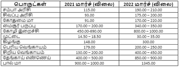 இலங்கை பொருளாதார நெருக்கடி: உச்சத்துக்கு சென்ற அத்தியாவசிய பொருட்களின் விலை - மக்கள் பரிதவிப்பு