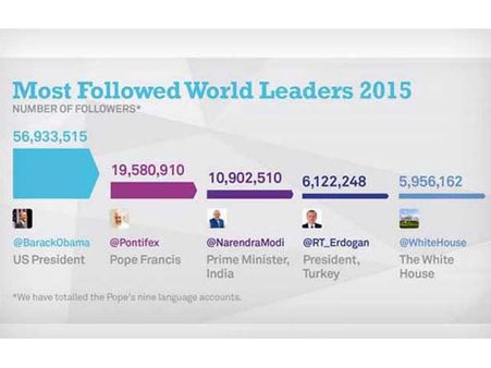 ట్విట్టర్: అగ్ర దేశాధ్యక్షులను వెనక్కినెట్టారు, ఒబామా, పోప్ తర్వాత మోడీనే