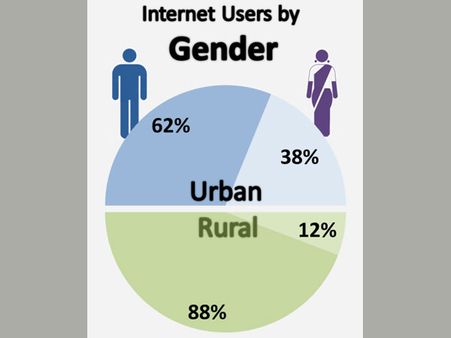 భారత్‌లో 400మిలియన్లకుపైగా ఇంటర్నెట్ యూజర్లు