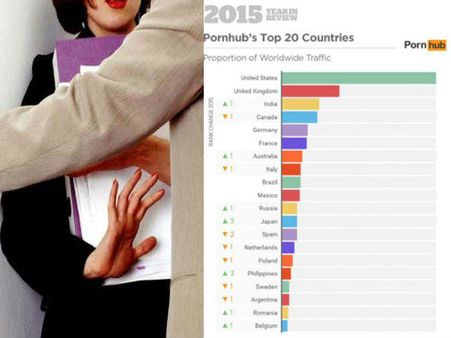 అశ్లీల చిత్రాలు: 30 శాతం ఉమెన్, 3వ స్థానంలో భారత్