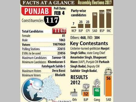 పోలింగ్ లైవ్: సాయంత్రం 4:30 గంటల వరకు పంజాబ్ లో 66 శాతం పోలింగ్