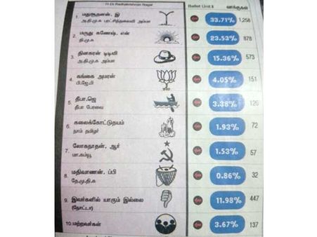 ఆర్ కే నగర్ సర్వే: టీవీ చానల్ బంద్: అగ్రస్థానంలో ఆయనే: దినకరన్ ఢమాల్ !