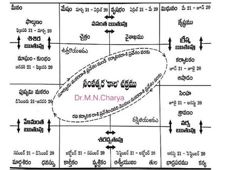 21/22 తేదీలు ఖగోళంలో భూమి 'విషు' స్థితి మార్పు, భయాందోళనపై..