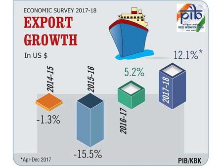 ఆర్థిక సర్వే 2017-18: వచ్చే ఏడాది వృద్ధి రేటు 7 నుంచి 7.5 శాతం!