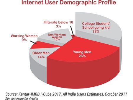 జూన్ నాటికి 50 కోట్ల మందికి చేరువ: ఇంటర్నెట్‌లో యూత్ ఎక్కువగా చూసేది ఈ రెండే!