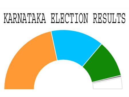 కర్నాటక ఫలితాలపై...రెండు తెలుగు రాష్ట్రాల్లో తీవ్ర ఉత్కంఠ:టీవీల ముందే జనాలు