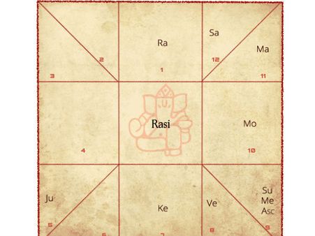 జాతకం(జన్మకుండలి): ద్వాదశ భావాలలో ఏ అంశలు ఉంటాయి