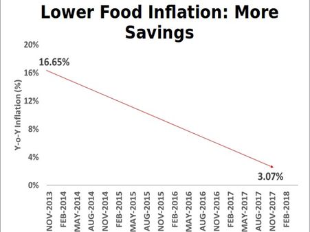 ముడిచమురు ధరలు పెరుగుతున్నప్పటికీ నియంత్రణలోనే ఉన్న ద్రవ్యోల్బణం
