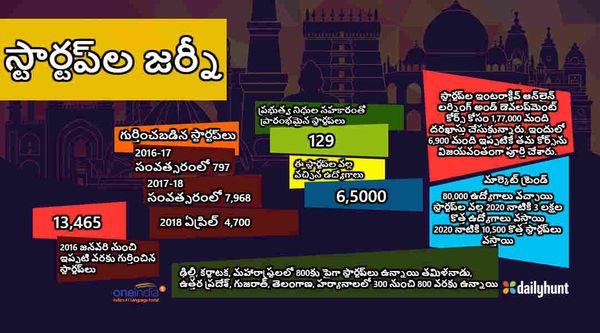 రెండున్నరేళ్లలో 13వేలకు పైగా స్టార్టప్‌లు: మరో రెండేళ్లలో 3 లక్షల ఉద్యోగాలు