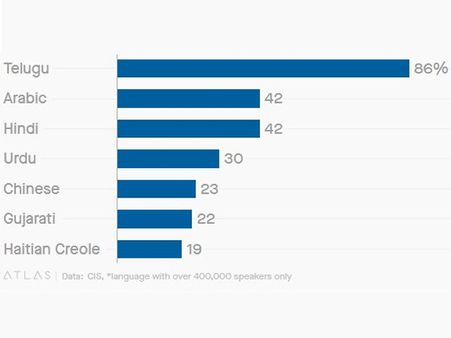 అమెరికాలో దూసుకెళ్తున్న తెలుగువాళ్లు: ఏడేళ్లలో ఎంతంటే? 5పెద్ద నగరాల్లో సగం వీళ్లే! ఆసక్తికర అంశాలు