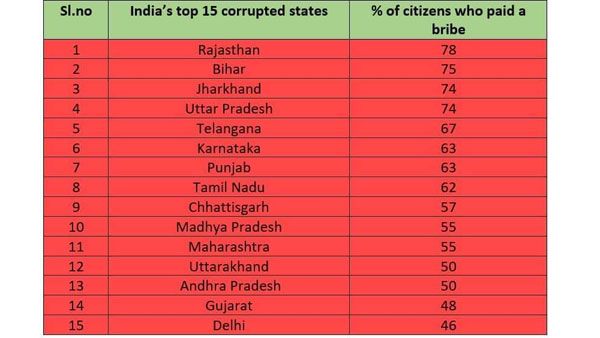 ఏపీలో తగ్గిన అవినీతి..దేశంలో 13వ స్థానంలో: 5వ స్థానంలో తెలంగాణ: తాజా సర్వేలో ఆసక్తి కరంగా..!