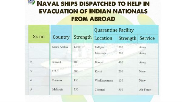 విదేశాల నుంచి నౌకల్లో భారతీయుల తరలింపు, ఆర్మీ, నేవీ, ఎయిర్‌ఫోర్స్ క్వారంటైన్ కేంద్రాలు..