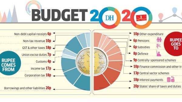 Union Budget 2021: రూపాయి రాక, పోక ఇలా -పావు శాతం వడ్డీ చెల్లింపులకే సరి..