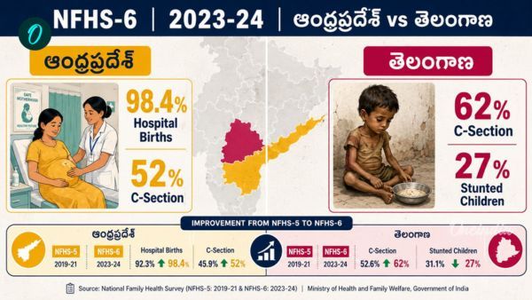 NFHS-6: ప్రమాదంలో తెలుగు రాష్ట్రాల ఆరోగ్య స్థితి? సర్వే చెప్పిన భయంకర నిజాలు 