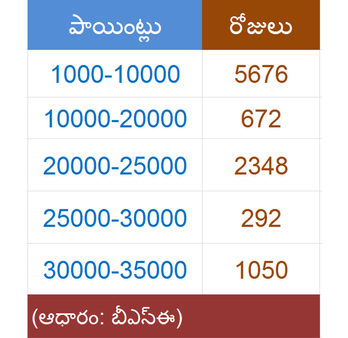 సెన్సెక్స్: 22 రోజుల్లో 1000 పాయింట్లు