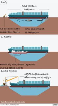 సూయజ్ కాలువలో ఇరుక్కుపోయిన భారీ నౌకను ఎలా బయటకు తీస్తారు