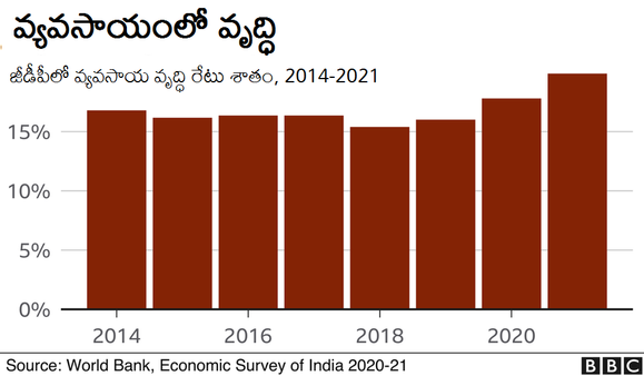 మోదీ ఏడేళ్ల పాలనలో భారత ఆర్థిక వ్యవస్థ ఎలా ఉందో ఈ ఏడు చార్టులు చెప్పేస్తాయి