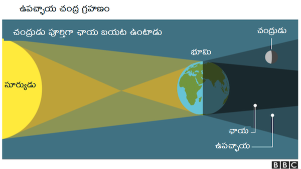 నేడు సూర్యగ్రహణం, సూర్య, చంద్ర గ్రహణాలు కాకుండా వేరే గ్రహణాలు కూడా ఉంటాయా