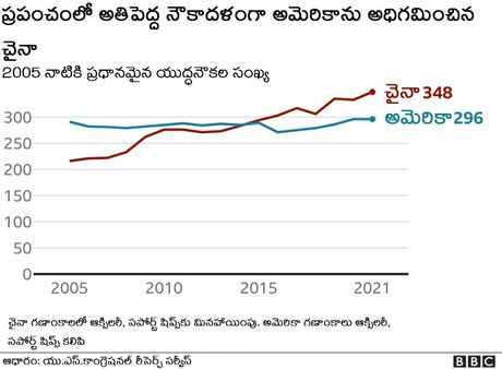 చైనా: ప్రపంచ ఆయుధ పోటీలో డ్రాగన్‌దే విజయమా?