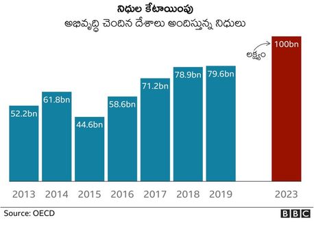 వాతావరణ లక్ష్యాలు: చేసిన హామీలకు దేశాలు కట్టుబడుతున్నాయా? ఎంతవరకు నెరవేర్చుతున్నాయి?