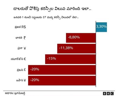 డాలర్ ఎందుకు ఇంతలా బలపడుతోంది, ఇది రూపాయికి ముప్పేనా