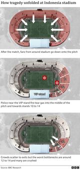 ఇండోనేసియా: ఆటగాళ్ల ‘చేతుల్లోనే ప్రాణాలు విడిచిన’ అభిమానులు.. స్టేడియం తొక్కిసలాట మృతుల్లో 32 మంది చిన్నారులు