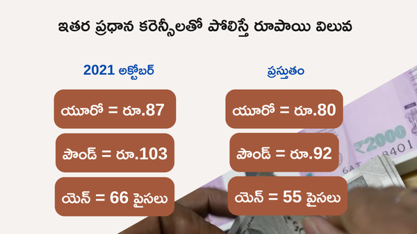 IND-USD: డాలర్ బలపడటం అంటే ఏంటి? డాలర్ ఎందుకు బలపడుతోంది? రూపాయి బలహీనపడుతోందా లేదా?