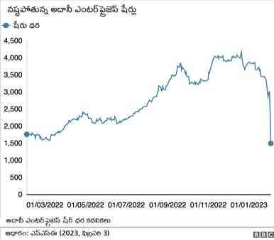 గౌతమ్ అదానీ కంపెనీలపై హిండెన్‌బర్గ్ ఎఫెక్ట్... 10 రోజుల్లో 8 లక్షల కోట్లు మాయం