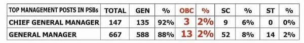 ప్రభుత్వ రంగ బ్యాంకుల ఉన్నత స్థాయి పోస్టుల్లో 90 శాతం మంది అగ్ర కులాలవారే.. ఎందుకిలా? బీసీ, ఎస్సీ, ఎస్టీ కోటాల పరిస్థితి ఏమిటి?