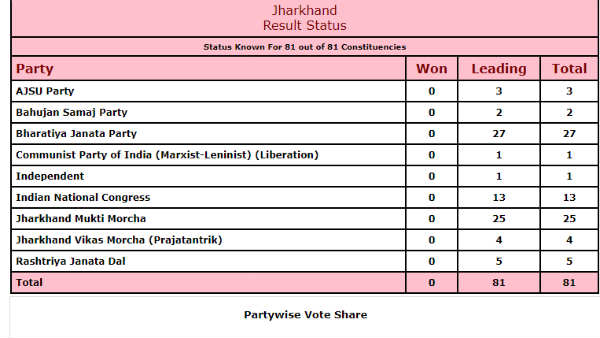 jharkhand result