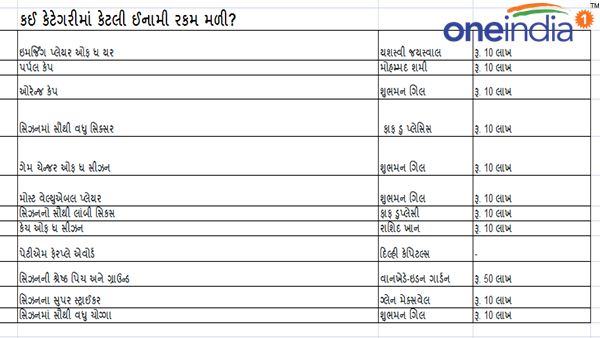 IPL 2023 Prize Money 