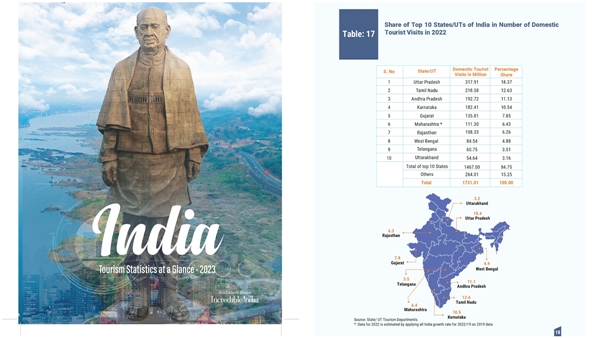 India Tourism Statistics - 2023 