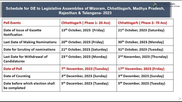 Chhattisgarh Assembly Election