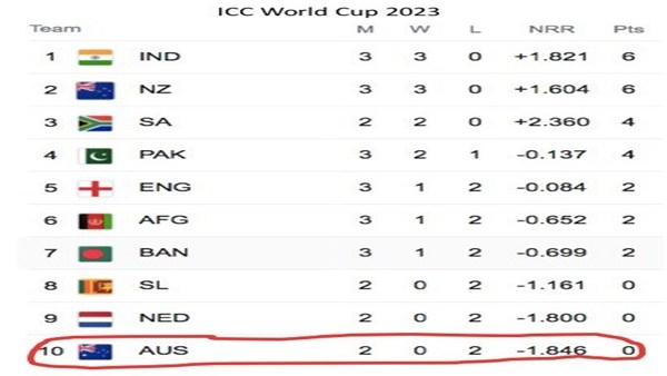 World Cup 2023 Point Table