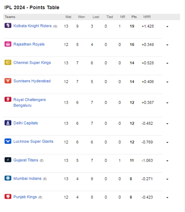 KKR vs GT IPL 2024 Points Table