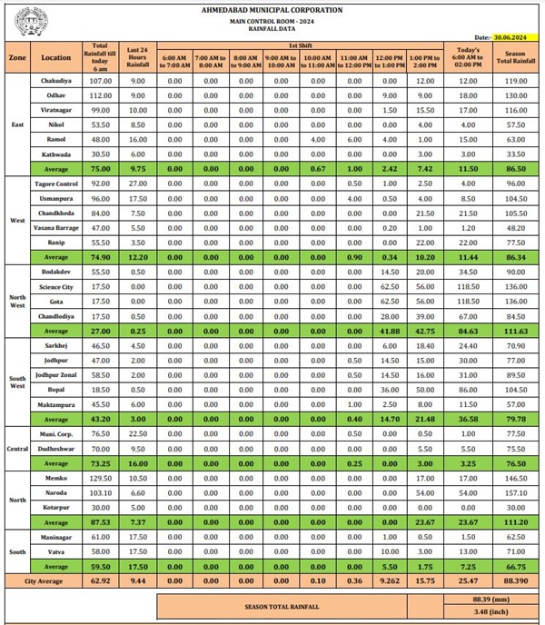 Ahmedabad Rain Update
