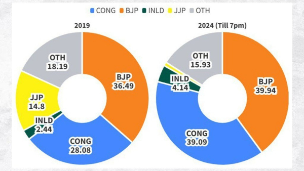 Haryana Election Result Haryana Election Result