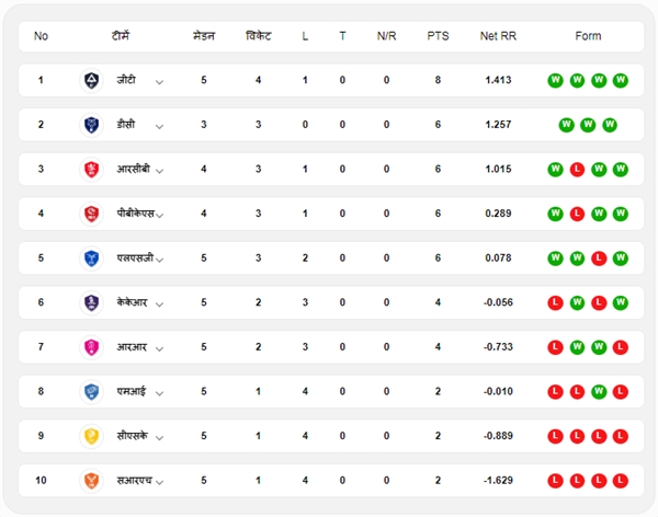 IPL 2025 Points Table