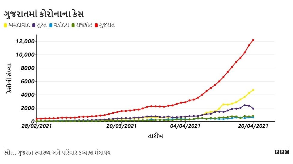 ગુજરાતમાં કોરોના બેકાબૂ