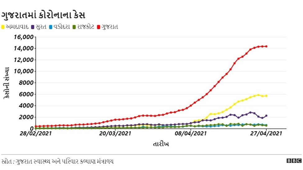 ગુજરાતમાં સતત વધતા કેસ