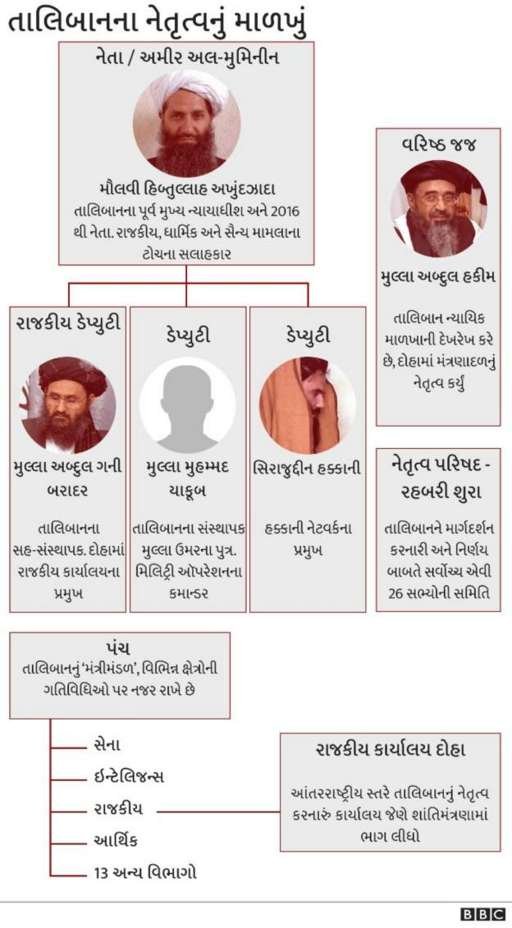 તાલિબાનનું સંગઠન આ રીતે કામ કરે છે.