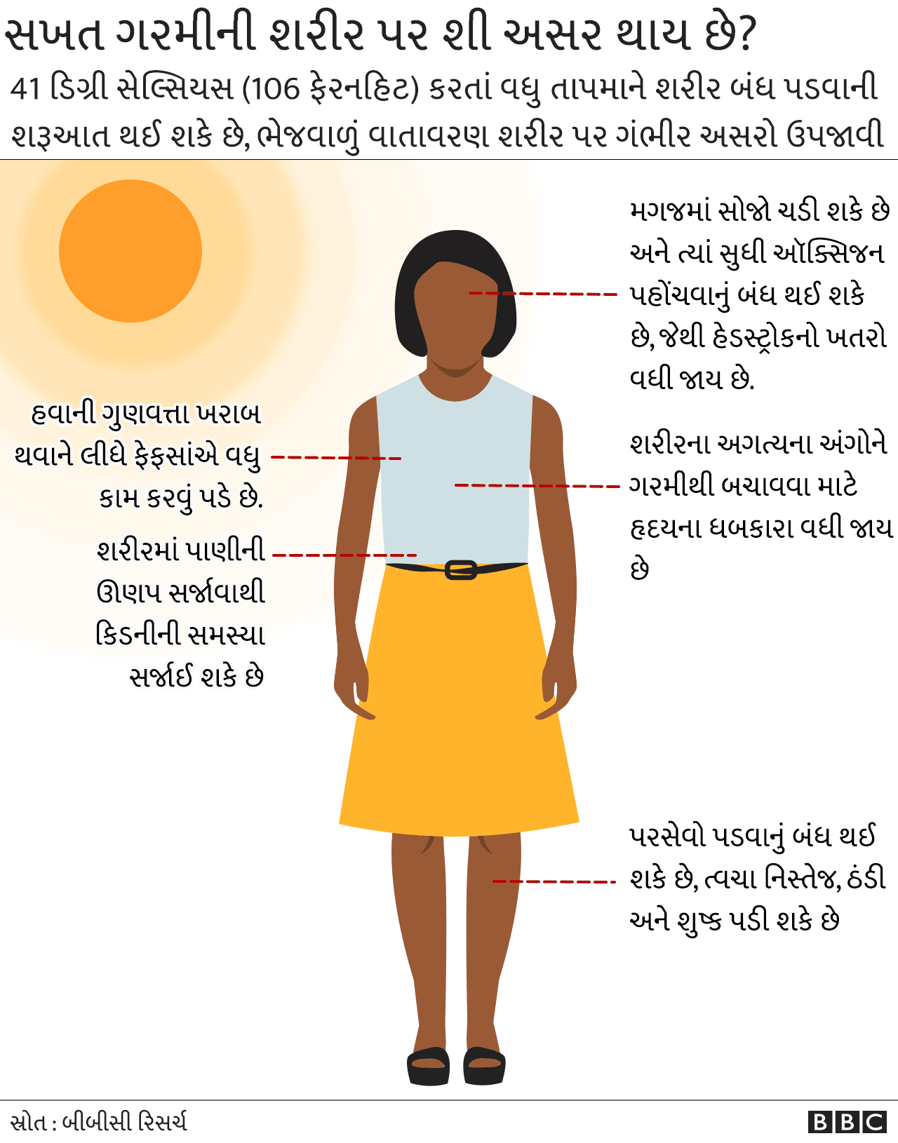 માનવ શરીર પર અતિશય ગરમીની શું અસર પડે છે?