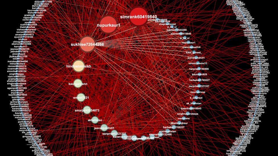 ગ્રાફમાં દર્શાવવામાં આવ્યું છે કે કેવી રીતે નેટવર્કમાં ટ્વિટર એકાઉન્ટ્સ એકસાથે સંવાદ કરે છે- જેટલું મોટું વર્તુળ, તેટલો વધારે સંવાદ