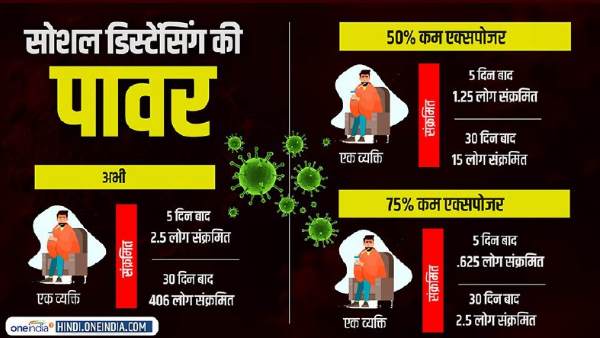 Social Distancing: जानिए क्या है इसका मतलब, जो आपको कोरोना वायरस के खतरे से बचा सकती है